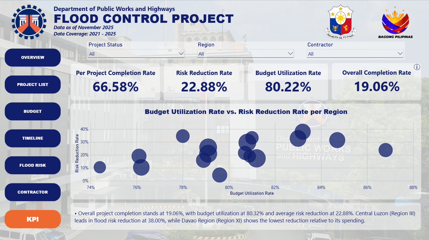 DPWH Flood Control Project Dashboard KPI page